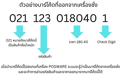 ตัวอย่างบาร์โค้ดที่พิมพ์ออกจากเครื่องชั่ง 021 123 018040 1 โดย 021 หมายถึงสินค้าชั่งน้ำหนัก 123 คือรหัสสินค้า 018040 คือราคา และหลักสุดท้ายคือ check digit